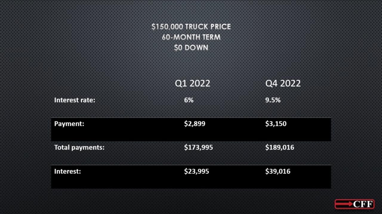 Interest Rates Are Going Up! | CFF-TV Ep. 8 - Commercial Fleet Financing Interest Rates Are Going Up! | CFF-TV Ep. 8 - Commercial Fleet Financing