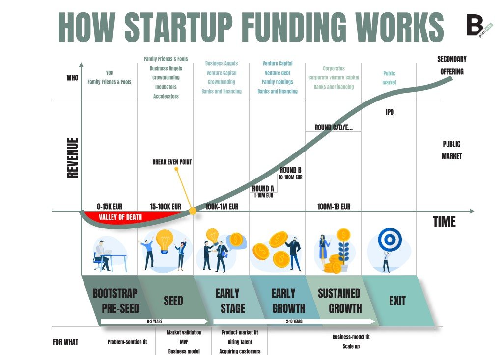 Startup Funding: What It Is, How It Works, – DFAMZ Startup Funding: What It Is, How It Works, – DFAMZ