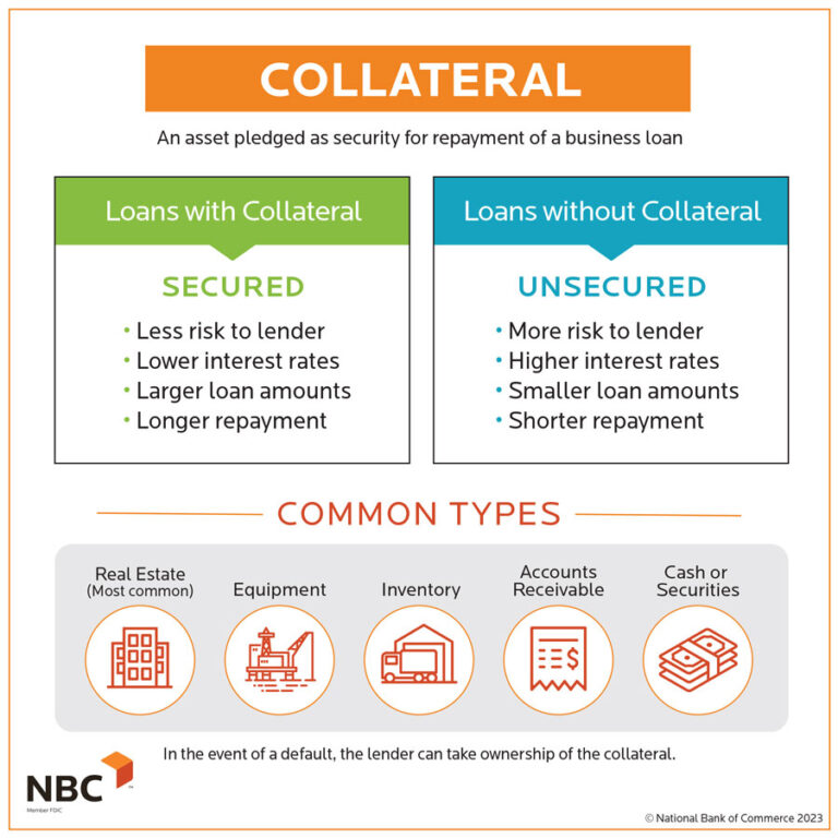 Collateral Management || Process Flow || Secured Lending Process - YouTube